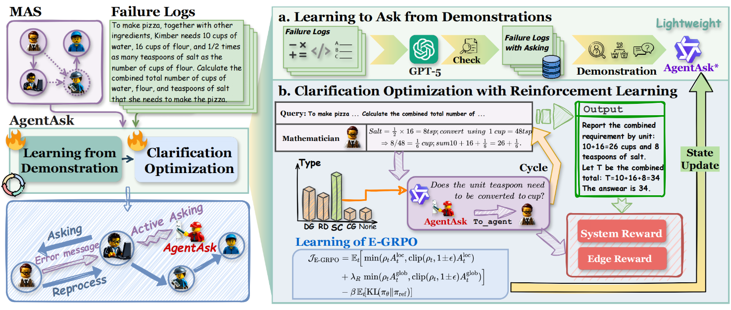 Success and cascade failure in multi-agent reasoning from AgentAsk