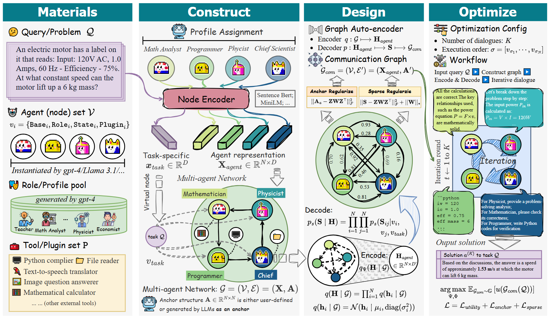G-Designer workflow for adaptive multi-agent communication topologies