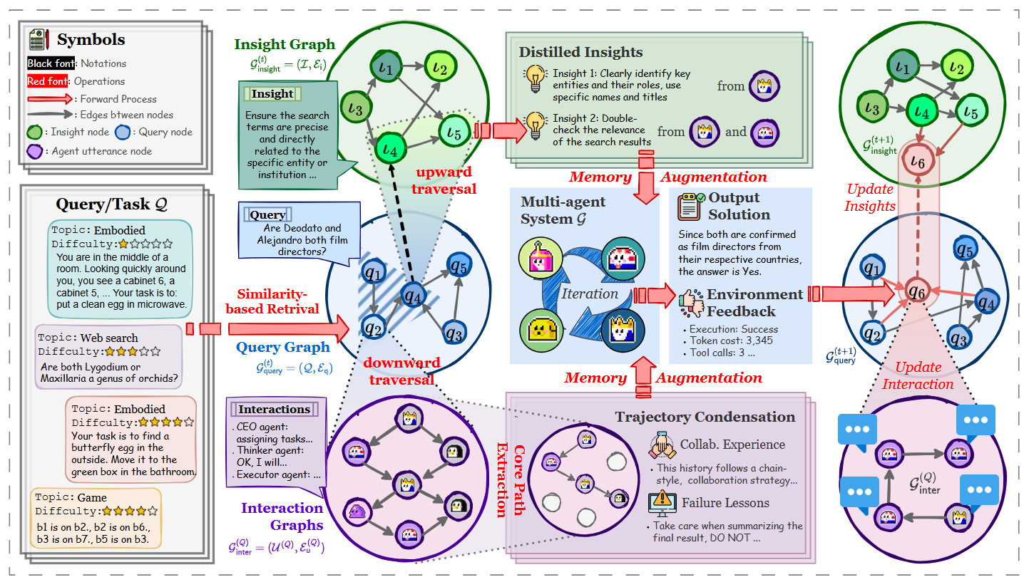 Hierarchical query, insight, and interaction graphs in G-Memory