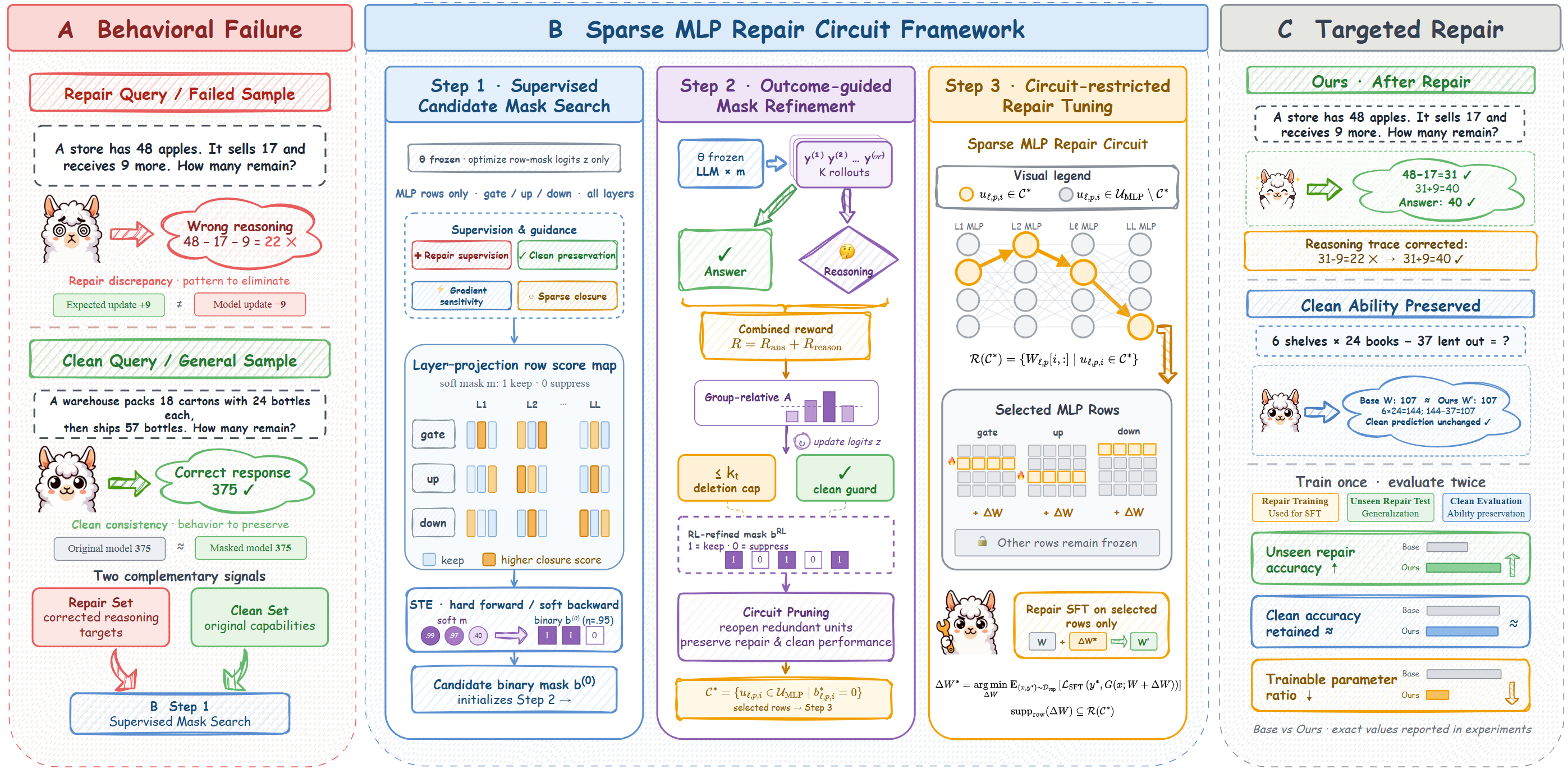 Sparse MLP repair circuit framework for RESCUE