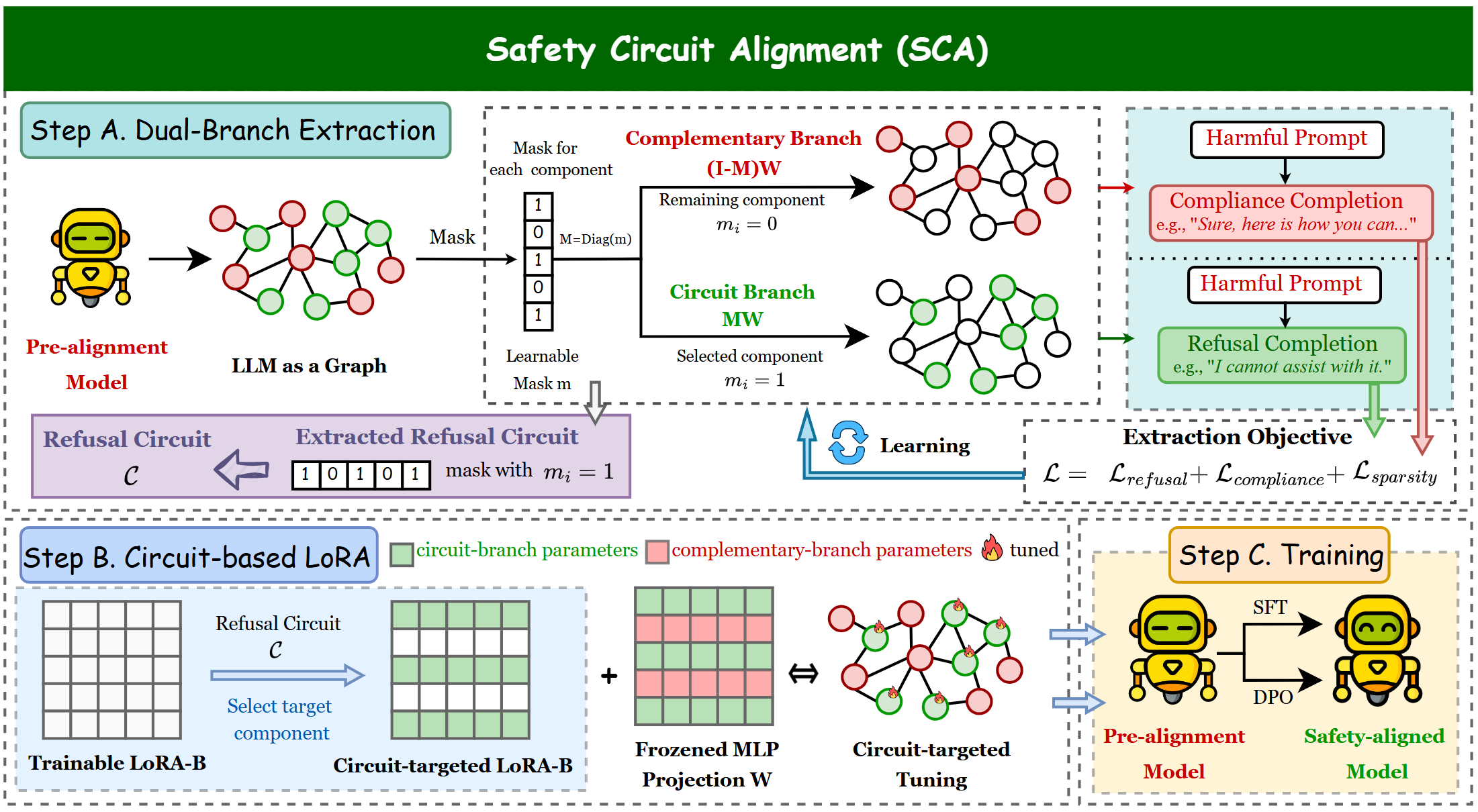 Safety Circuit Alignment framework for SafeEvo